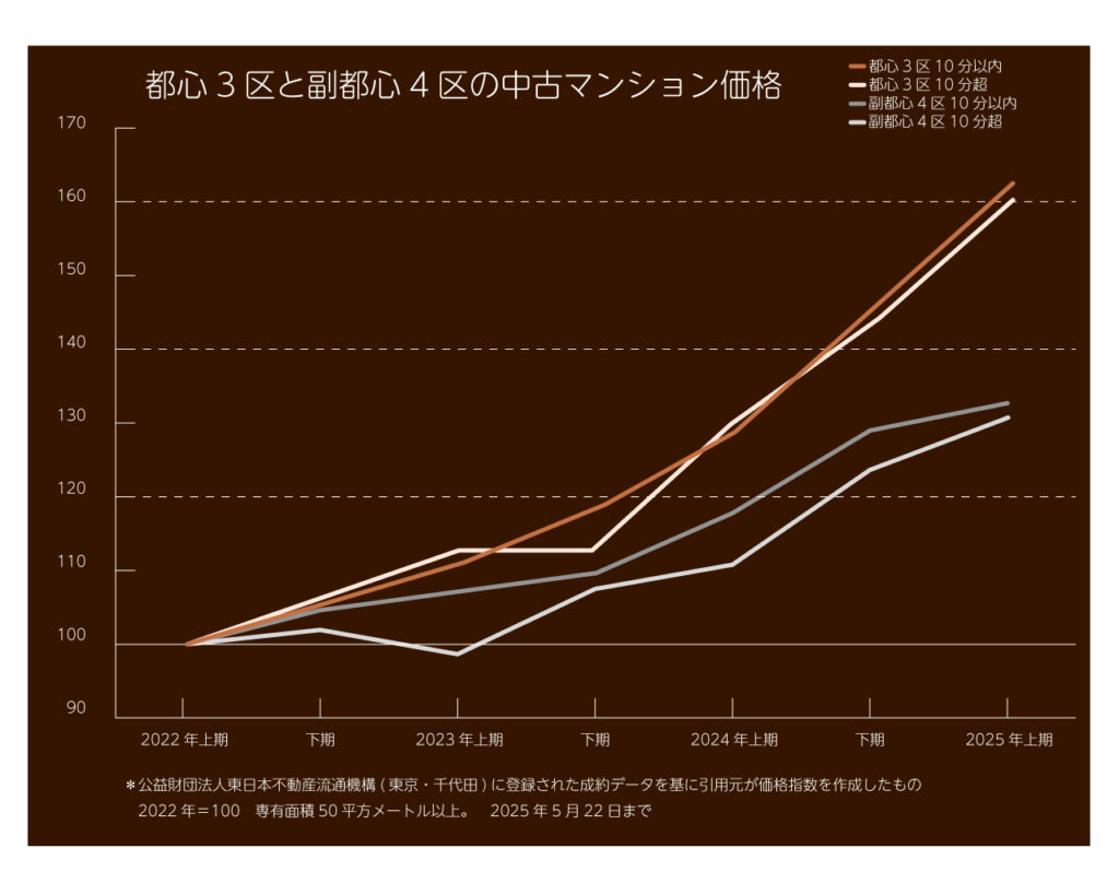 住宅ローン金利上昇と東京23区の住宅価格動向：エリア別比較と今後の戦略 - 株式会社アール・エフ・マネジメント